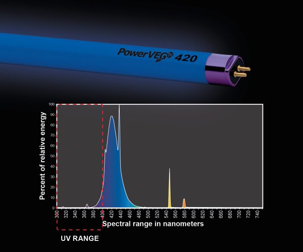 Hx80420 1 - powerveg t5 4' 420 blue grow light